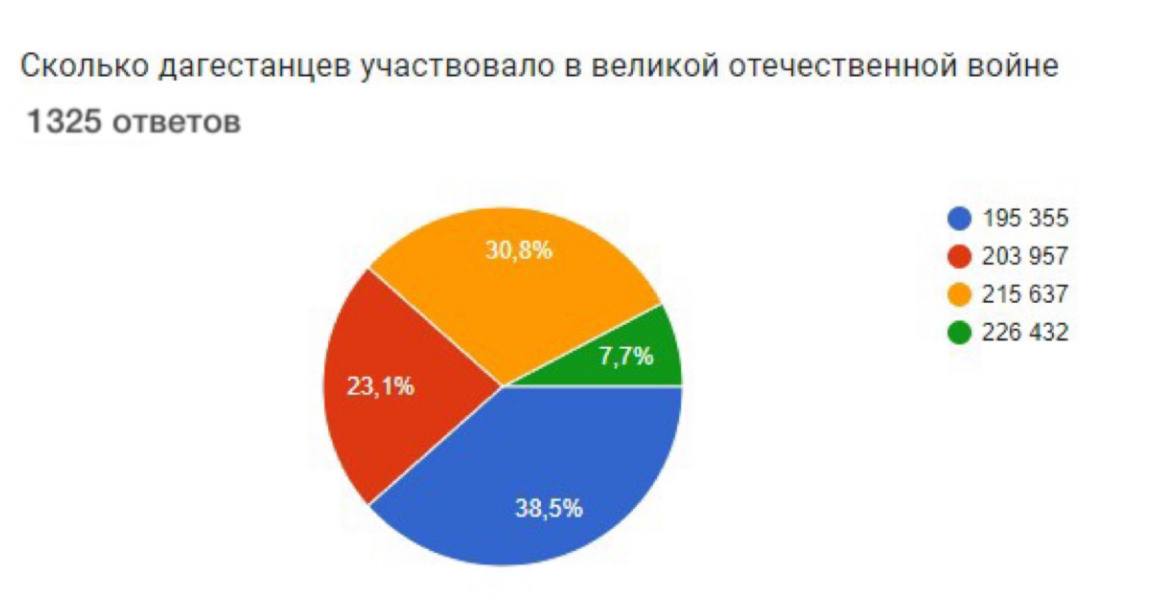 Социологический опрос