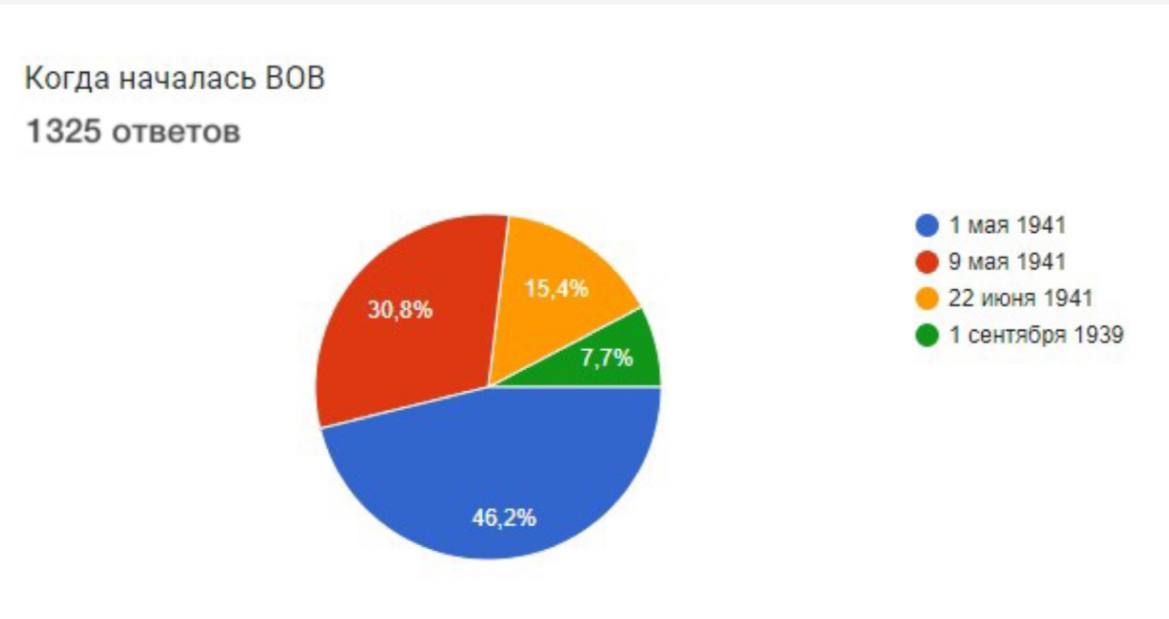 Социологический опрос