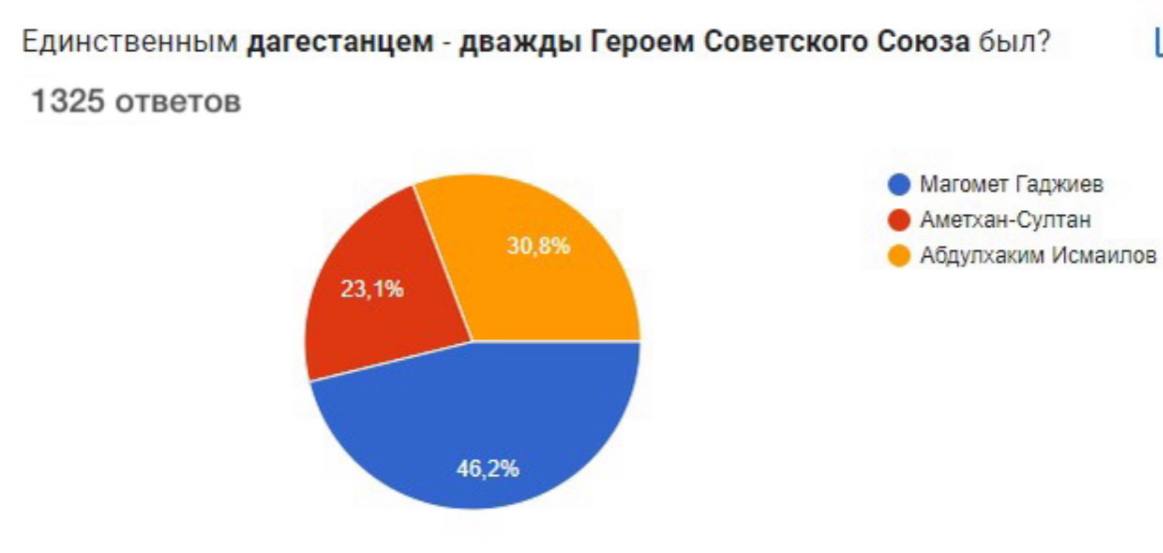 Социологический опрос